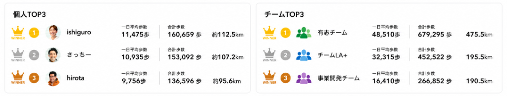 個人TOP3とチームTOP3を表示したランキングダッシュボード